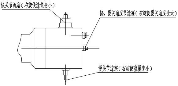 (图1)快关、慢关节流塞及快、慢关角度节流塞示意图